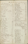 Folder 23: List of donors and donations for the Holland Academy, undated by Van Raalte Collection